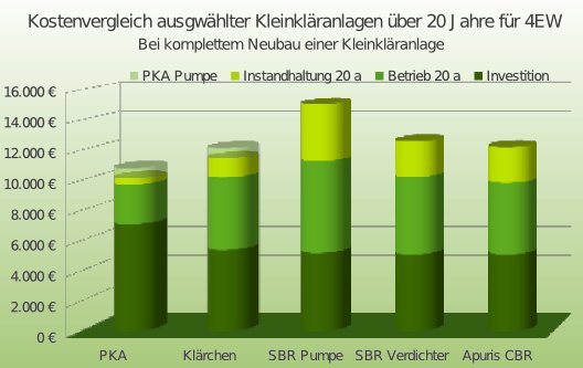 Diagramm Kostenvergleich Kleinkläranalgen über 20 Jahre bei Neubau einer vollbiologischen Kleinkäranlage