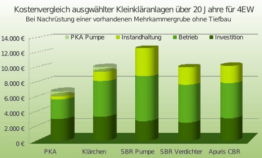 Diagramm Kostenvergleich Kleinkläranalgen über 20 Jahre bei Nachrüstung einer vorhandenen auf Dichtheit geprüften Grube